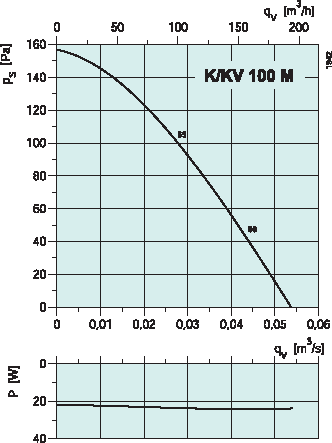 SystemAir K/KV 100