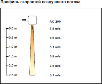 Профиль скоростей воздушного потока Frico