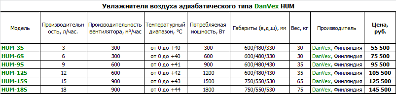 Увлажнители воздуха адиабатического типа DanVex HUM
