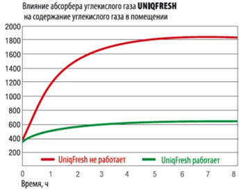 Как работает Uniqfresh