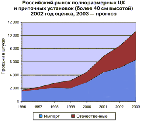 Российский рынок полноразмерных ЦК и приточных установок